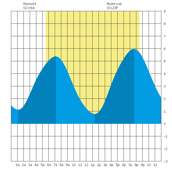 Hope Creek tide chart for Sunday, June 16, 2024