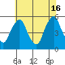 Hope Creek tide chart for Sunday, June 16, 2024