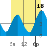 Hope Creek tide chart for Tuesday, June 18, 2024