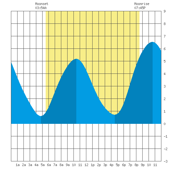 Hope Creek tide chart for Thursday, June 20, 2024