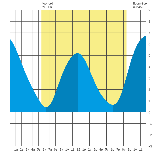Hope Creek tide chart for Saturday, June 22, 2024