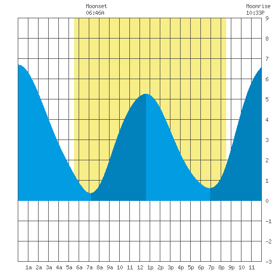 Hope Creek tide chart for Sunday, June 23, 2024