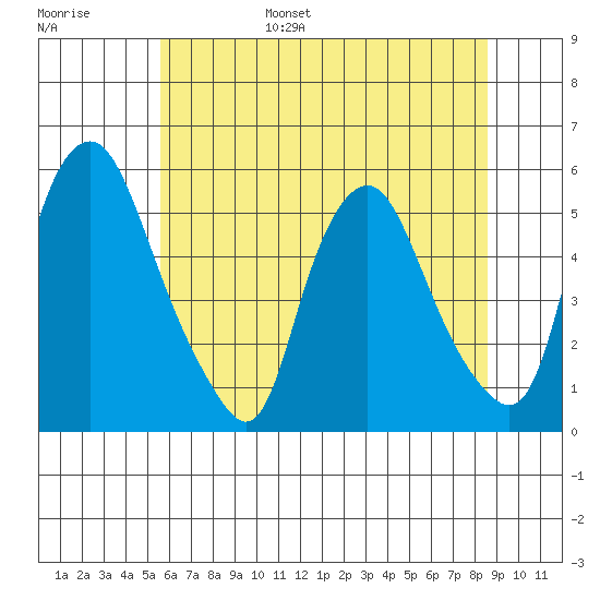 Hope Creek tide chart for Wednesday, June 26, 2024