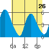 Hope Creek tide chart for Wednesday, June 26, 2024