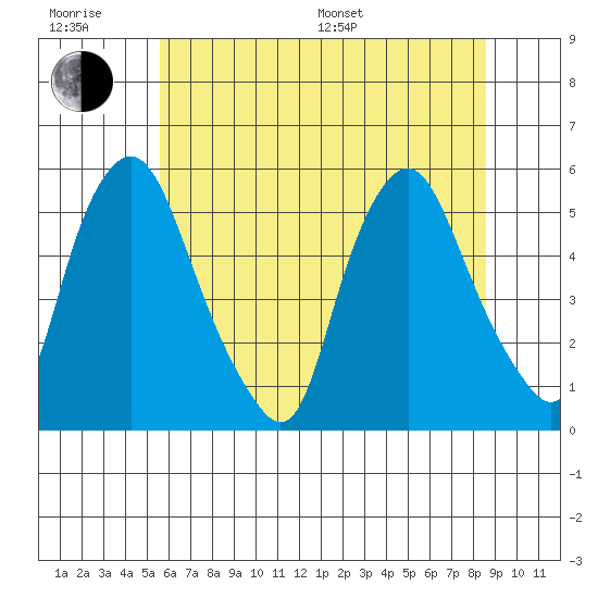 Hope Creek tide chart for Friday, June 28, 2024