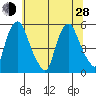 Hope Creek tide chart for Friday, June 28, 2024
