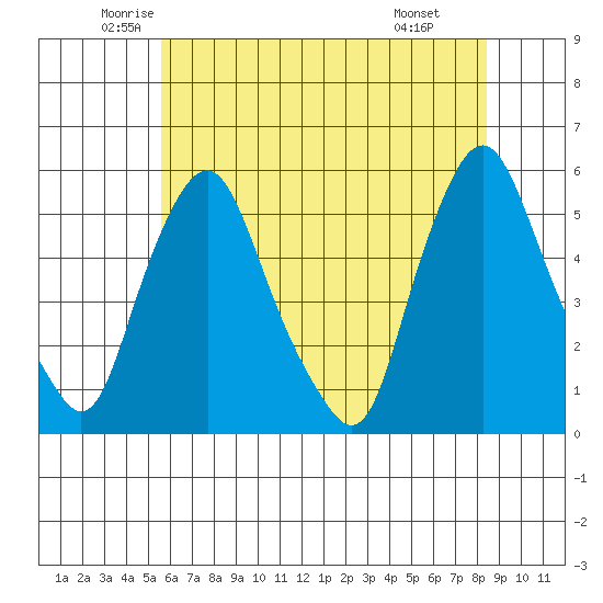 Hope Creek tide chart for Sunday, June 2, 2024