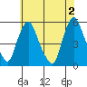 Hope Creek tide chart for Sunday, June 2, 2024