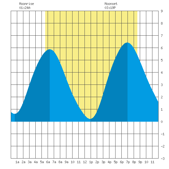 Hope Creek tide chart for Sunday, June 30, 2024