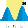 Hope Creek tide chart for Sunday, June 30, 2024