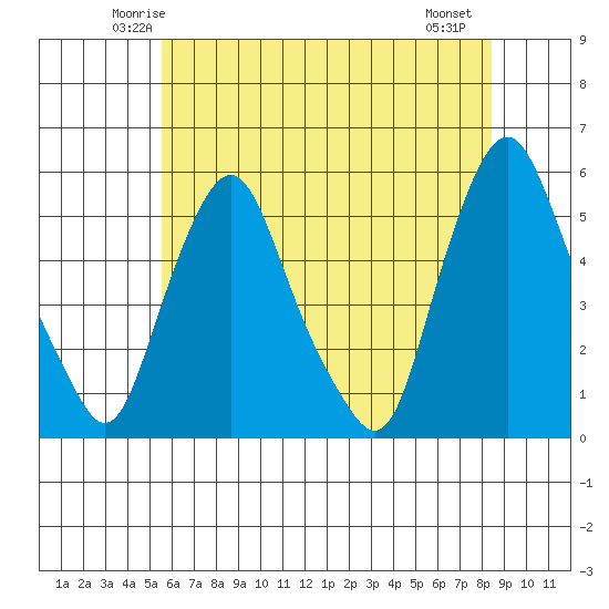 Hope Creek tide chart for Monday, June 3, 2024