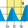 Hope Creek tide chart for Wednesday, June 5, 2024