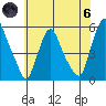 Hope Creek tide chart for Thursday, June 6, 2024