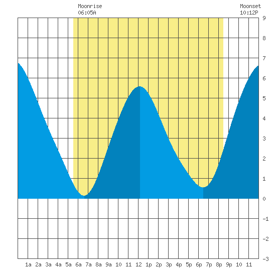 Hope Creek tide chart for Friday, June 7, 2024