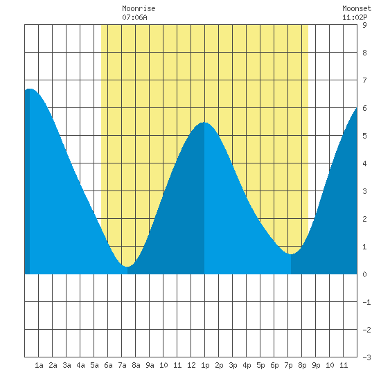 Hope Creek tide chart for Saturday, June 8, 2024