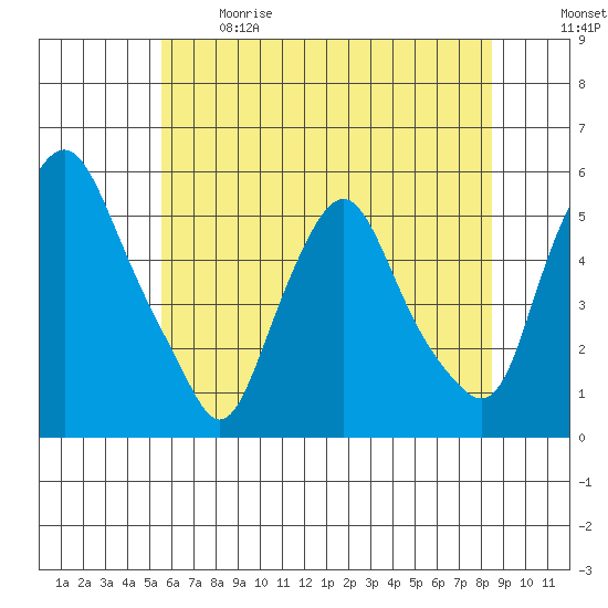 Hope Creek tide chart for Sunday, June 9, 2024