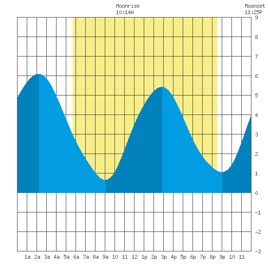 Hope Creek tide chart for Wednesday, July 10, 2024