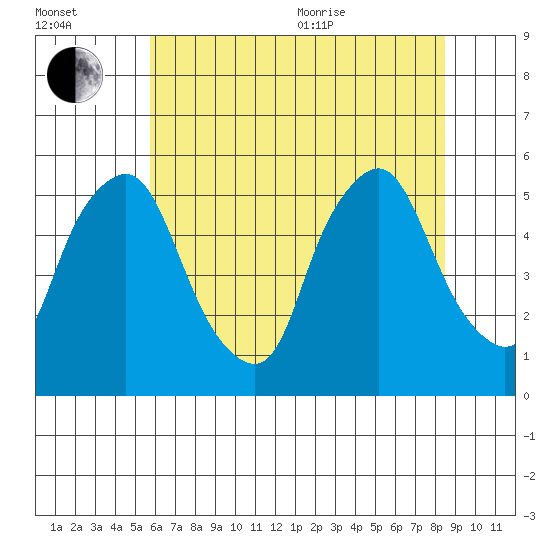 Hope Creek tide chart for Saturday, July 13, 2024