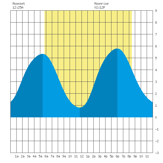 Hope Creek tide chart for Sunday, July 14, 2024