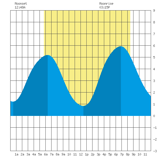 Hope Creek tide chart for Monday, July 15, 2024