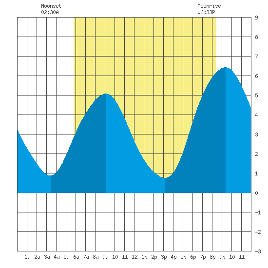 Hope Creek tide chart for Thursday, July 18, 2024