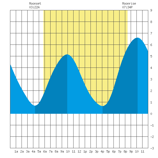 Hope Creek tide chart for Friday, July 19, 2024