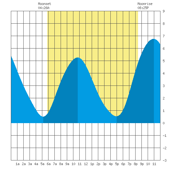 Hope Creek tide chart for Saturday, July 20, 2024