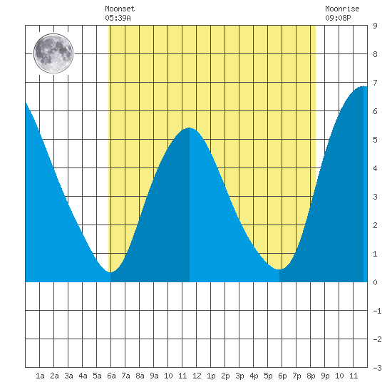 Hope Creek tide chart for Sunday, July 21, 2024