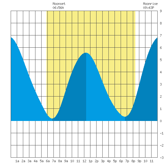 Hope Creek tide chart for Monday, July 22, 2024