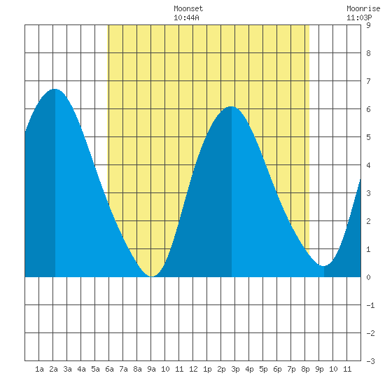 Hope Creek tide chart for Thursday, July 25, 2024