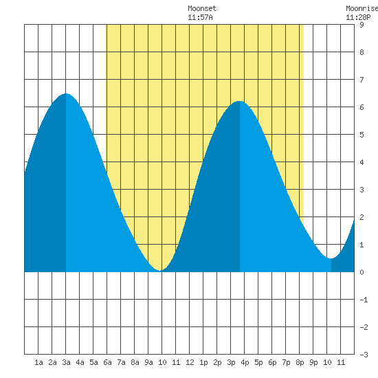 Hope Creek tide chart for Friday, July 26, 2024