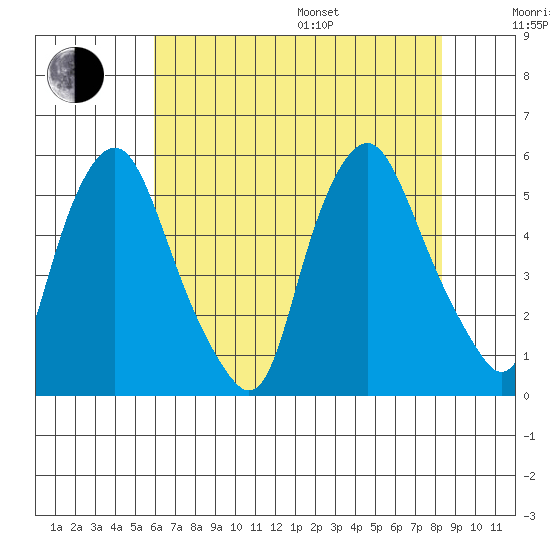 Hope Creek tide chart for Saturday, July 27, 2024