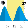 Hope Creek tide chart for Saturday, July 27, 2024