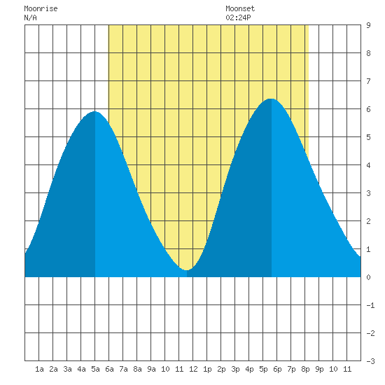 Hope Creek tide chart for Sunday, July 28, 2024