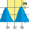 Hope Creek tide chart for Sunday, July 28, 2024