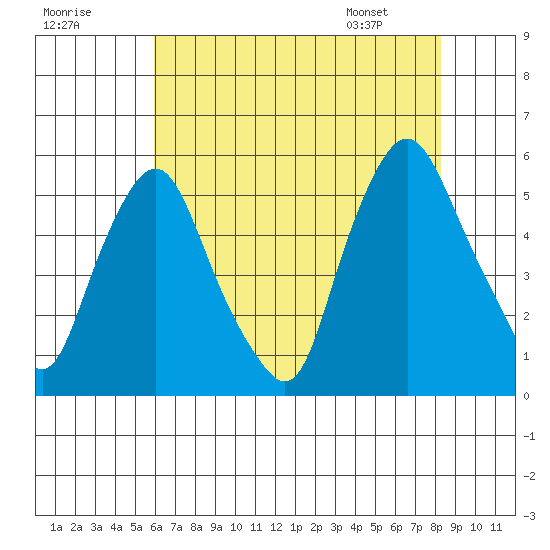 Hope Creek tide chart for Monday, July 29, 2024
