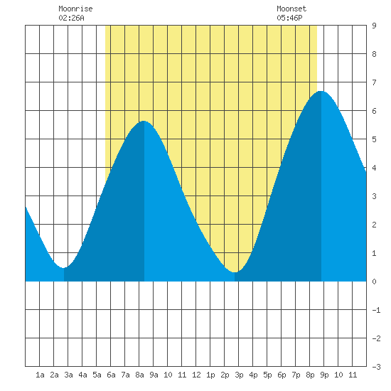 Hope Creek tide chart for Tuesday, July 2, 2024