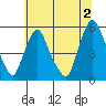 Hope Creek tide chart for Tuesday, July 2, 2024