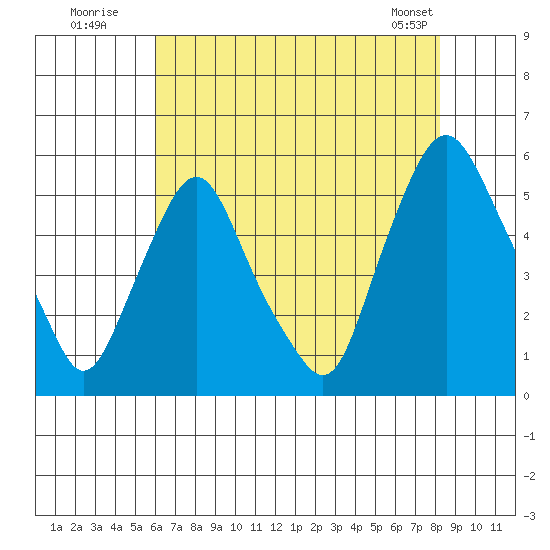 Hope Creek tide chart for Wednesday, July 31, 2024
