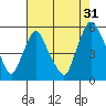 Hope Creek tide chart for Wednesday, July 31, 2024