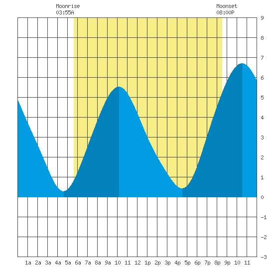Hope Creek tide chart for Thursday, July 4, 2024