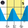 Hope Creek tide chart for Friday, July 5, 2024