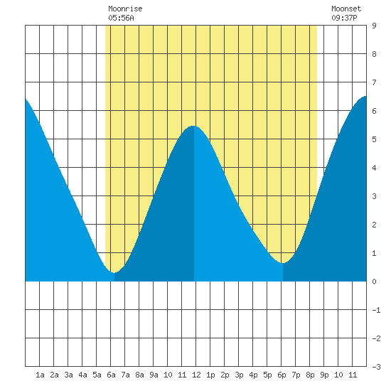 Hope Creek tide chart for Saturday, July 6, 2024