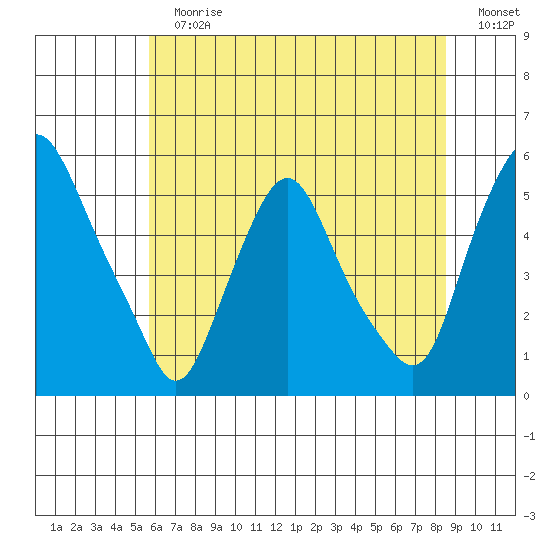 Hope Creek tide chart for Sunday, July 7, 2024