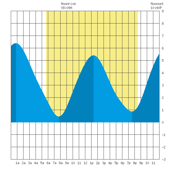 Hope Creek tide chart for Monday, July 8, 2024