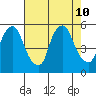 Hope Creek tide chart for Saturday, August 10, 2024