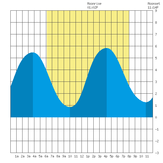 Hope Creek tide chart for Sunday, August 11, 2024