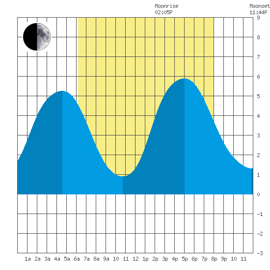 Hope Creek tide chart for Monday, August 12, 2024