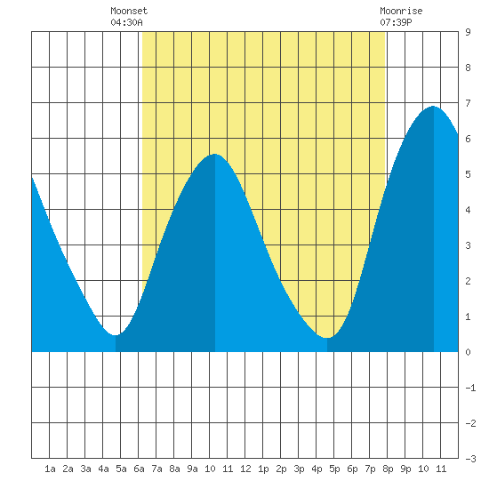 Hope Creek tide chart for Sunday, August 18, 2024