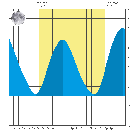 Hope Creek tide chart for Monday, August 19, 2024